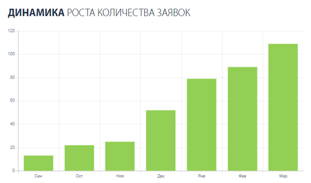 SEO продвижение сайта компании по производству шлангов и рукавов ПВХ