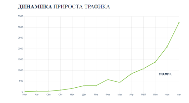 SEO продвижение сайта по комплексному проектированию и строительству Фулкрум