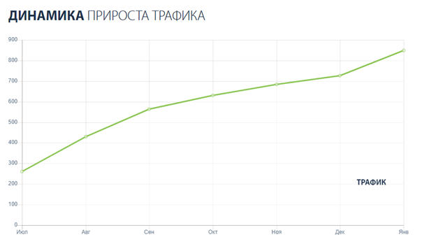 Продвижение интернет-магазина ритуальных товаров